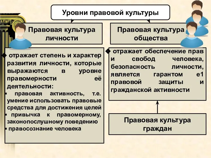 Уровни правовой культуры Правовая культура общества отражает степень и характер развития