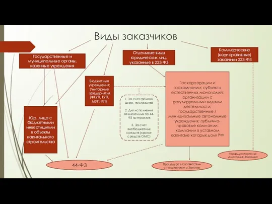 Виды заказчиков Государственные и муниципальные органы, казенные учреждения Отдельные виды юридических