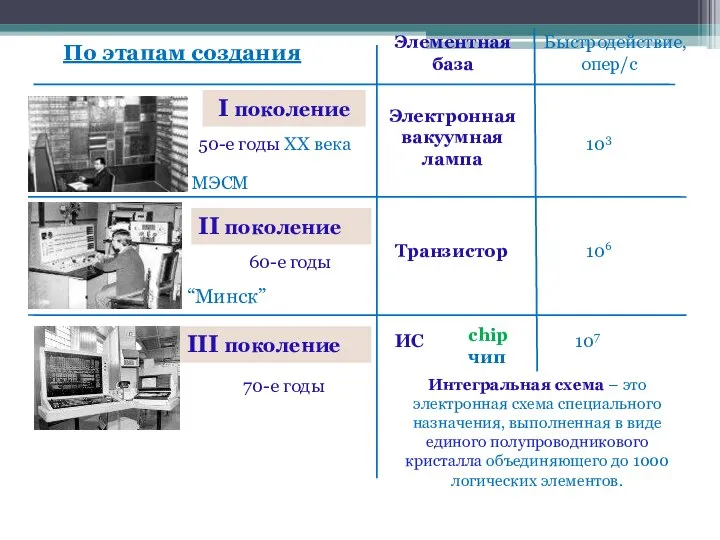 По этапам создания Элементная база Быстродействие, опер/с I поколение 50-е годы