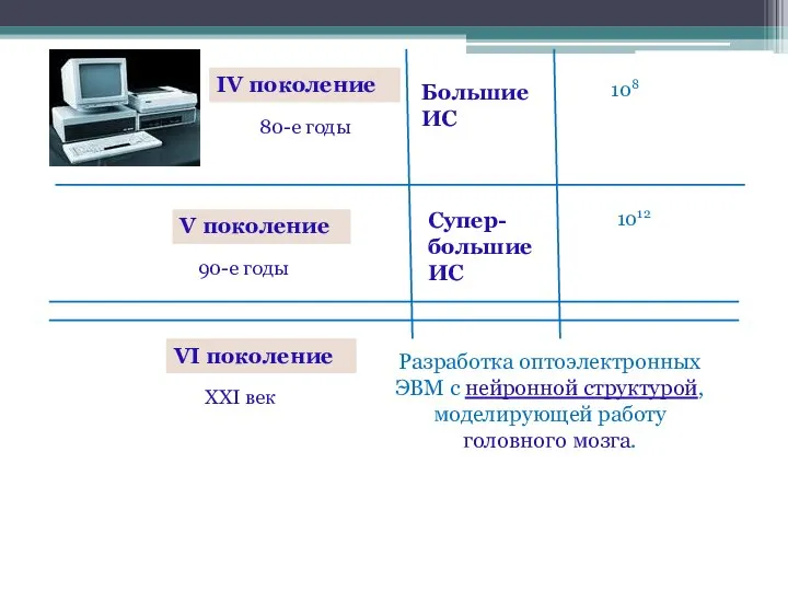 IV поколение 80-е годы Большие ИС 108 V поколение 90-е годы