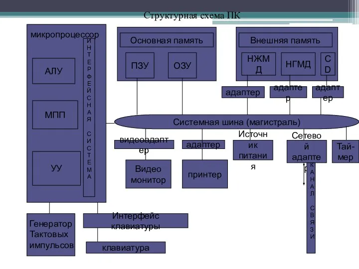 микропроцессор АЛУ МПП УУ И Н Т Е Р Ф Е