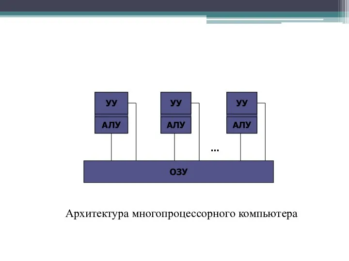 УУ АЛУ УУ АЛУ УУ АЛУ ОЗУ Архитектура многопроцессорного компьютера …