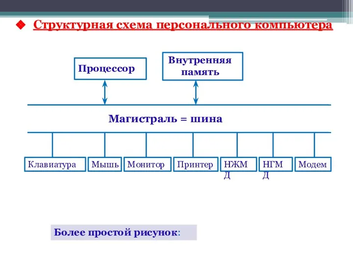 Более простой рисунок: Структурная схема персонального компьютера