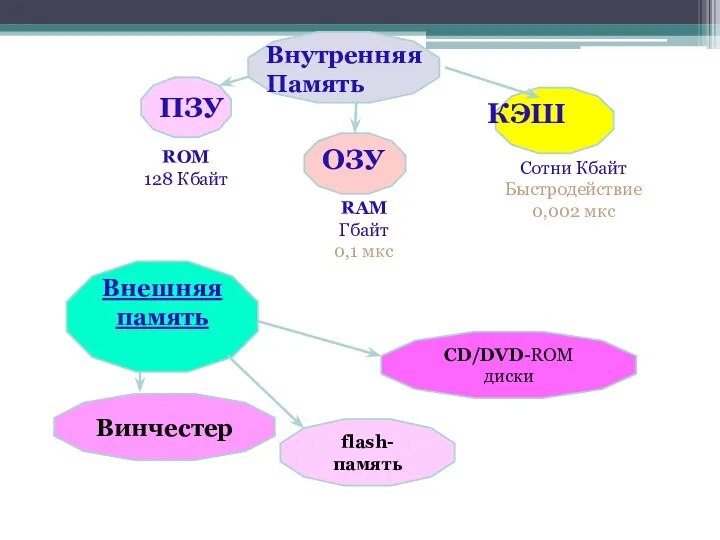 ROM 128 Кбайт RAM Гбайт 0,1 мкс Сотни Кбайт Быстродействие 0,002