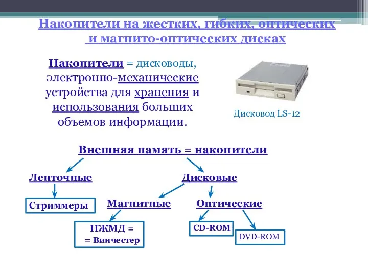 Накопители на жестких, гибких, оптических и магнито-оптических дисках Накопители = дисководы,