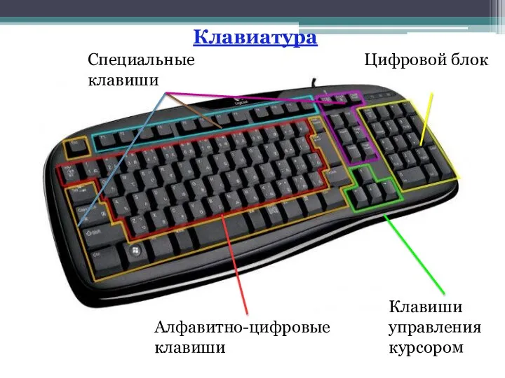 Алфавитно-цифровые клавиши Специальные клавиши Клавиши управления курсором Цифровой блок Клавиатура