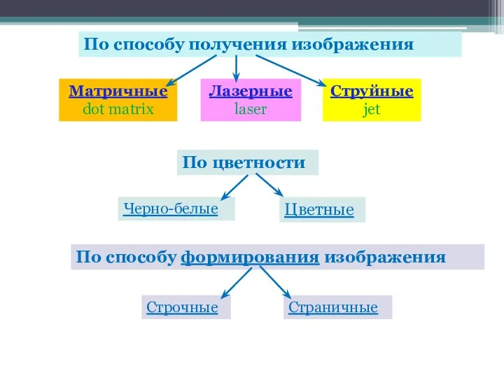 По способу получения изображения Матричные dot matrix Лазерные laser Струйные jet