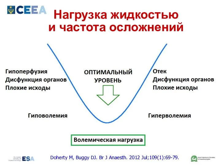 Нагрузка жидкостью и частота осложнений Doherty M, Buggy DJ. Br J Anaesth. 2012 Jul;109(1):69-79.