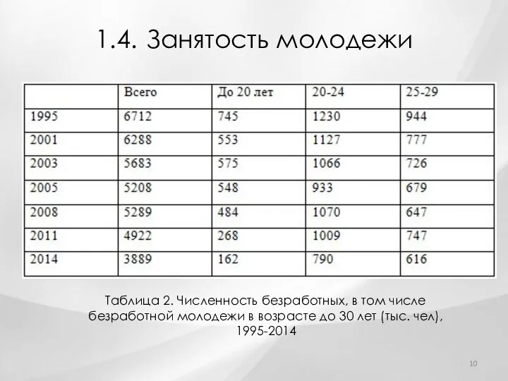 1.4. Занятость молодежи Таблица 2. Численность безработных, в том числе безработной