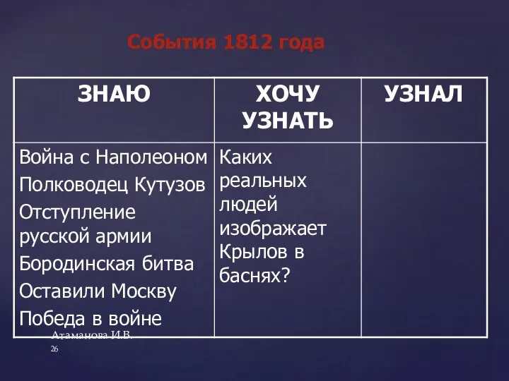 События 1812 года Атаманова И.В.