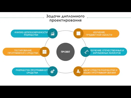 Задачи дипломного проектирования ПРОЕКТ ИЗУЧЕНИЕ ПРЕДМЕТНОЙ ОБЛАСТИ ИЗУЧЕНИЕ ОТЕЧЕСТВЕННЫХ И ЗАРУБЕЖНЫХ