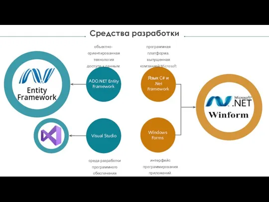 Средства разработки ADO.NET Entity Framework Windows Forms интерфейс программирования приложений. объектно-ориентированная