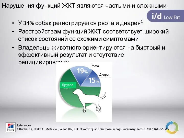 Нарушения функций ЖКТ являются частыми и сложными У 34% собак регистрируется