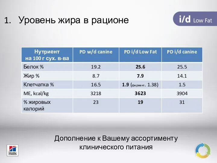 Уровень жира в рационе Дополнение к Вашему ассортименту клинического питания