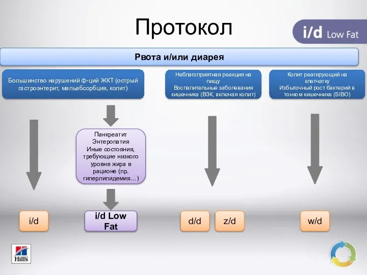 Протокол Рвота и/или диарея Большинство нарушений ф-ций ЖКТ (острый гастроэнтерит, мальабсорбция,