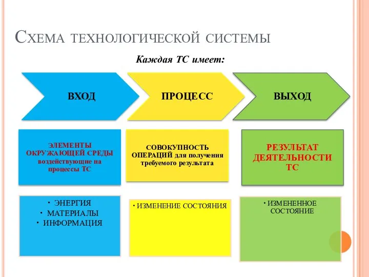 Схема технологической системы Каждая ТС имеет: