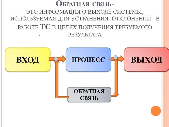 Обратная связь- ЭТО ИНФОРМАЦИЯ О ВЫХОДЕ СИСТЕМЫ,ИСПОЛЬЗУЕМАЯ ДЛЯ УСТРАНЕНИЯ ОТКЛОНЕНИЙ В