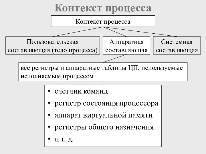 Контекст процесса счетчик команд регистр состояния процессора аппарат виртуальной памяти регистры