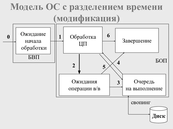 Модель ОС с разделением времени (модификация) Диск свопинг БОП БВП Обработка