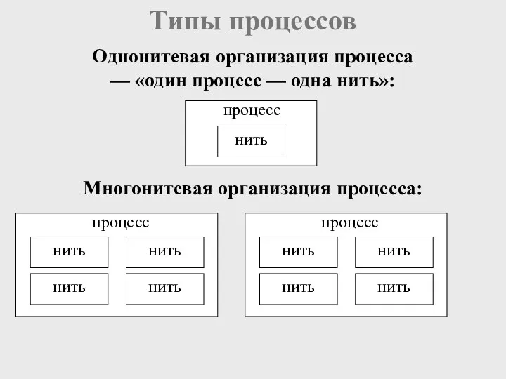 Типы процессов Однонитевая организация процесса — «один процесс — одна нить»: