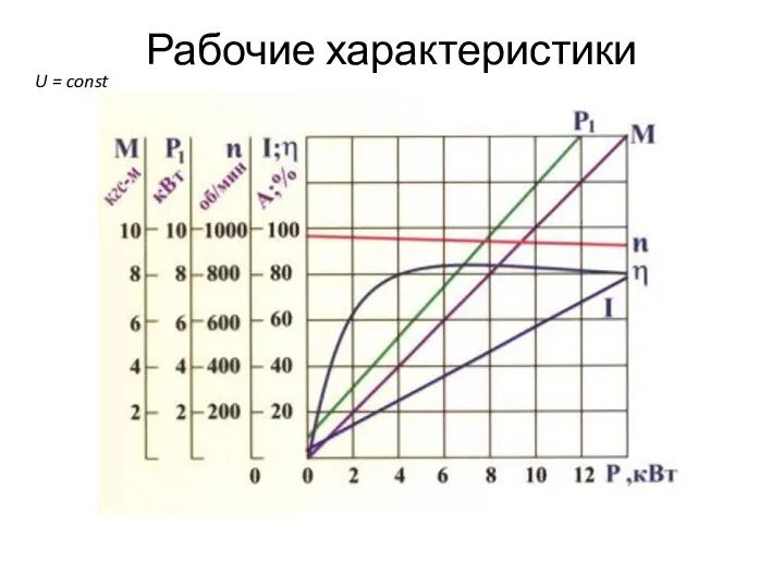 Рабочие характеристики U = const