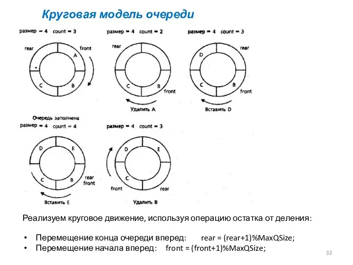 Круговая модель очереди Реализуем круговое движение, используя операцию остатка от деления: