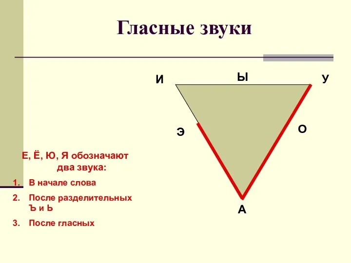 Гласные звуки И У Э О А Ы Е, Ё, Ю,