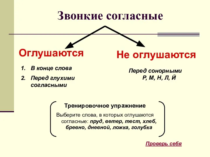 Звонкие согласные Оглушаются Не оглушаются В конце слова Перед глухими согласными