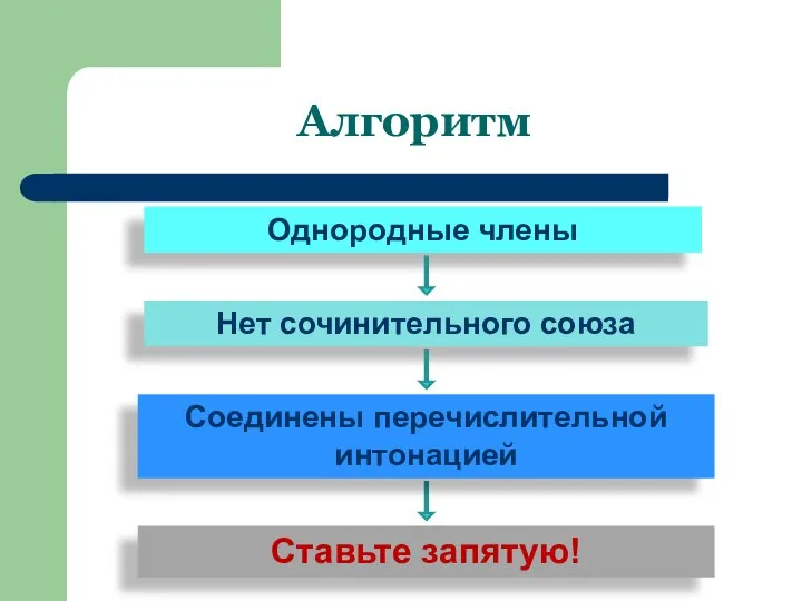 Алгоритм Однородные члены Нет сочинительного союза Соединены перечислительной интонацией Ставьте запятую!