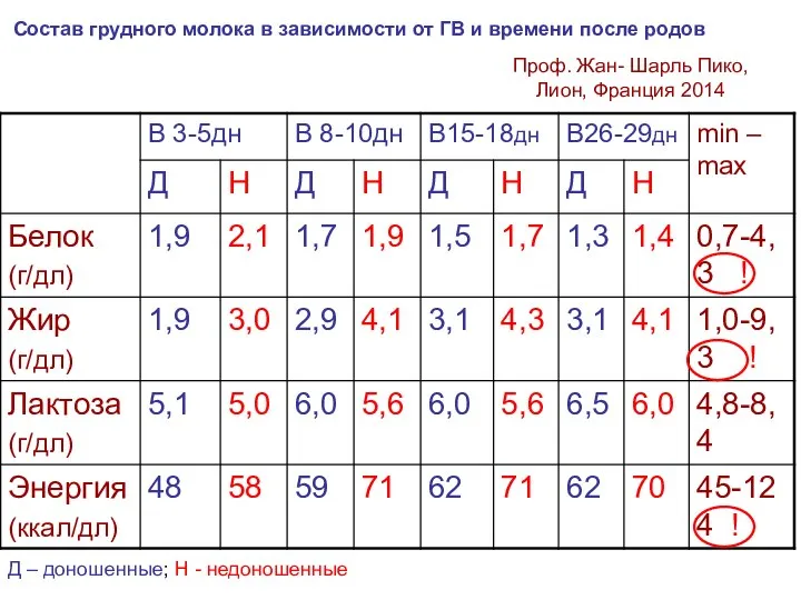 Д – доношенные; Н - недоношенные Состав грудного молока в зависимости