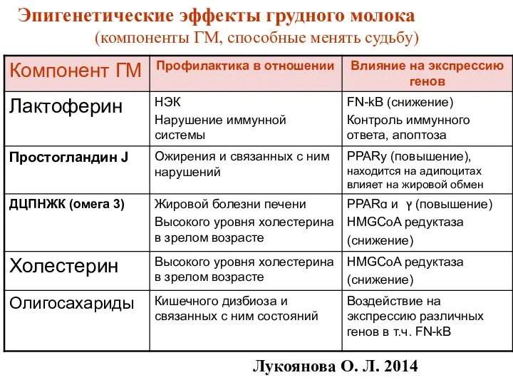 Эпигенетические эффекты грудного молока (компоненты ГМ, способные менять судьбу) Лукоянова О. Л. 2014