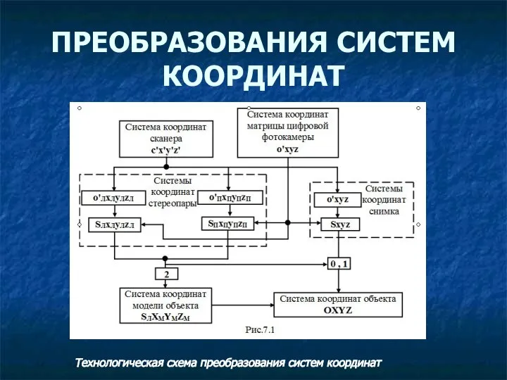 ПРЕОБРАЗОВАНИЯ СИСТЕМ КООРДИНАТ Технологическая схема преобразования систем координат