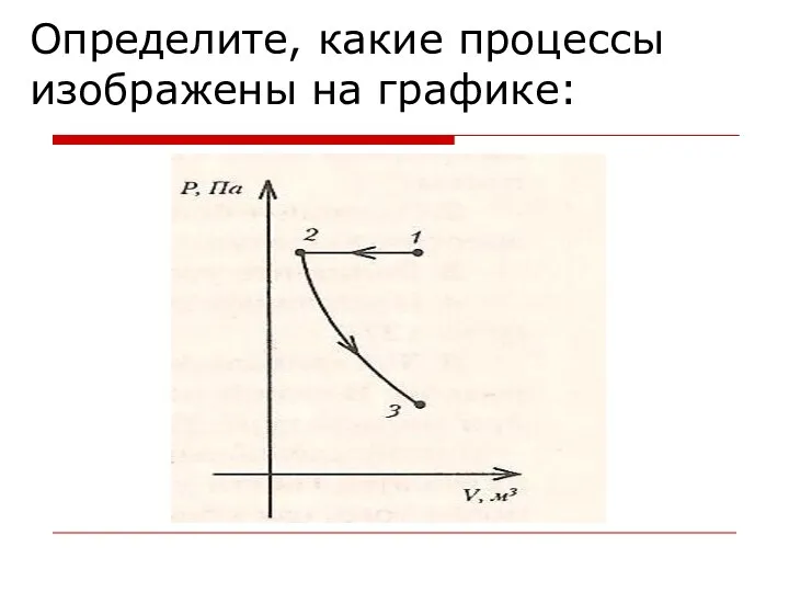 Определите, какие процессы изображены на графике: