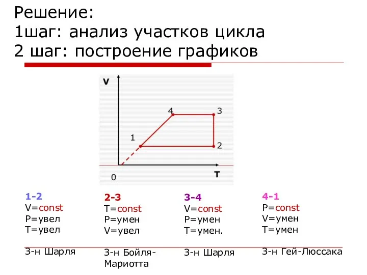Решение: 1шаг: анализ участков цикла 2 шаг: построение графиков 1-2 V=const