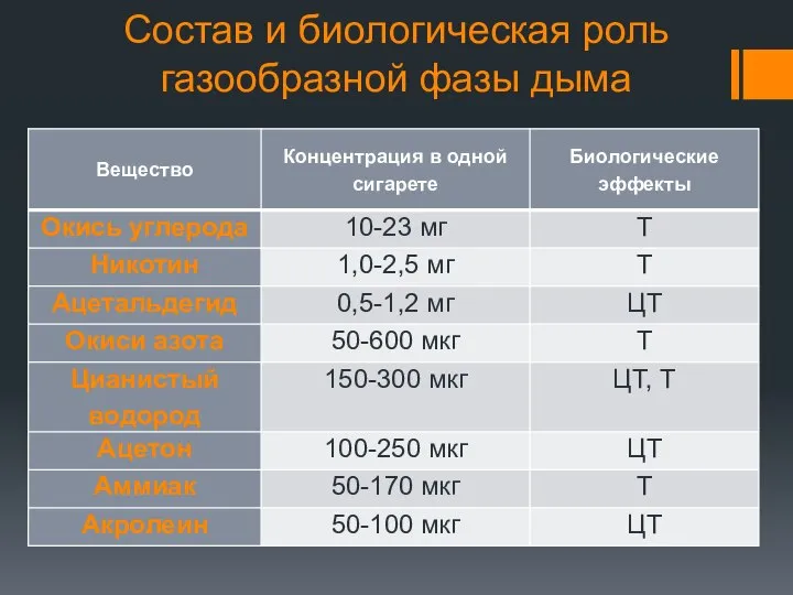 Состав и биологическая роль газообразной фазы дыма