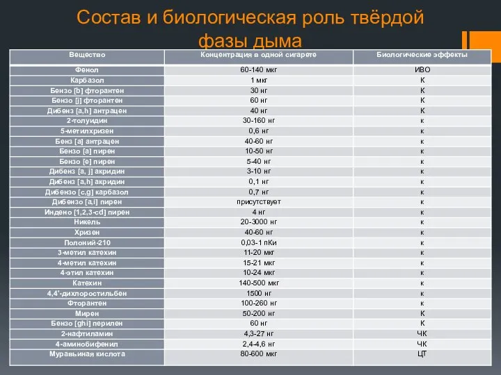 Состав и биологическая роль твёрдой фазы дыма