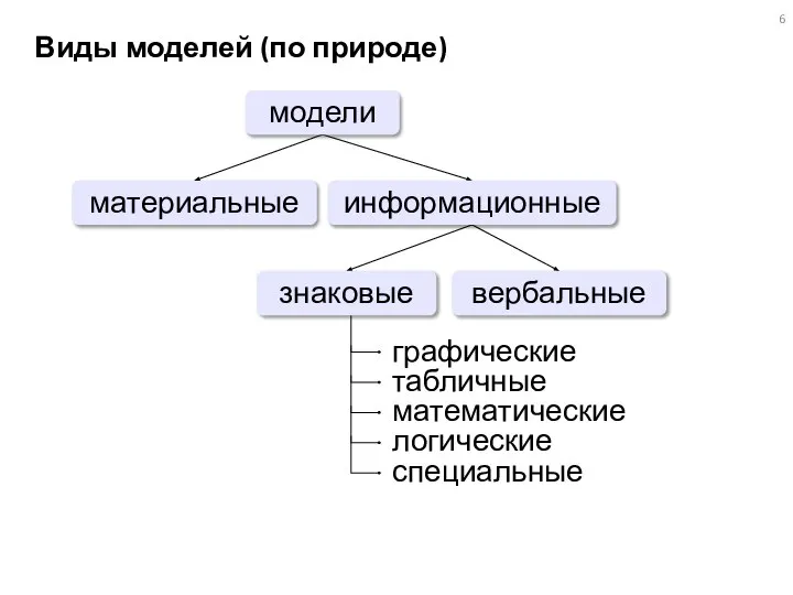 Виды моделей (по природе) материальные вербальные модели знаковые информационные