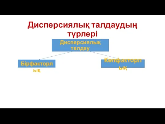 Дисперсиялық талдаудың түрлері Дисперсиялық талдау Бірфакторлық Көпфакторлық