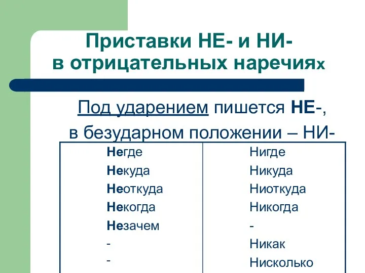 Приставки НЕ- и НИ- в отрицательных наречиях Под ударением пишется НЕ-, в безударном положении – НИ-