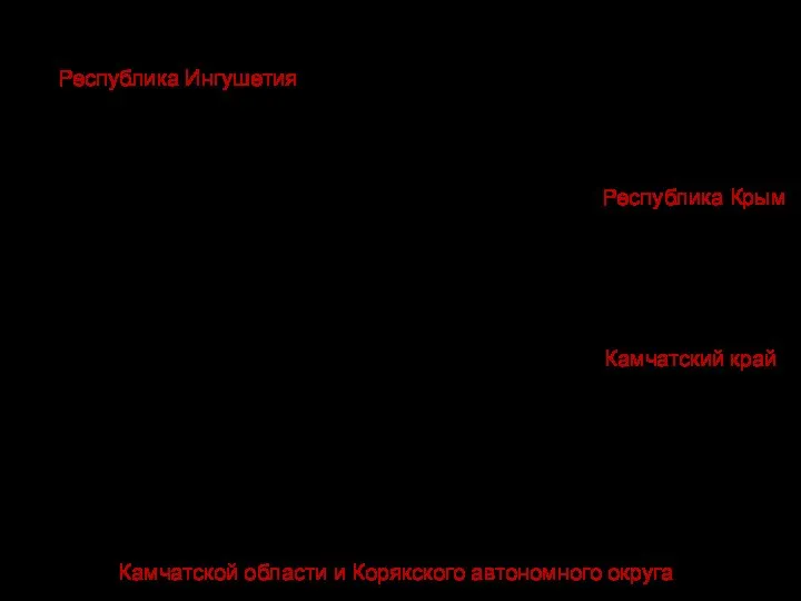 ВНЕСЕНИЕ ИЗМЕНЕНИЙ В СТ.65 КОНСТИТУЦИИ РФ