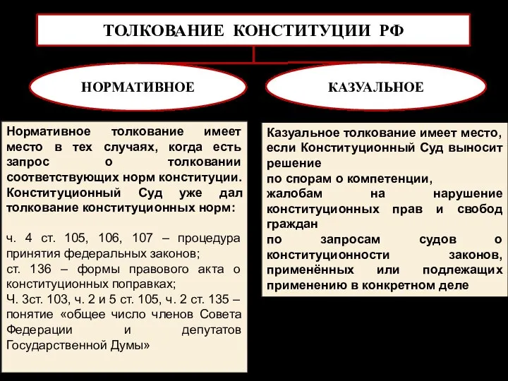 ТОЛКОВАНИЕ КОНСТИТУЦИИ РФ НОРМАТИВНОЕ КАЗУАЛЬНОЕ Нормативное толкование имеет место в тех