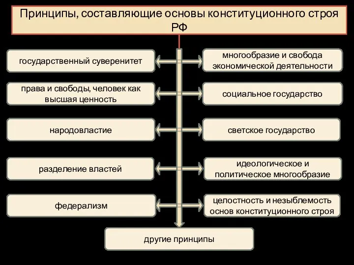 Принципы, составляющие основы конституционного строя РФ государственный суверенитет права и свободы,