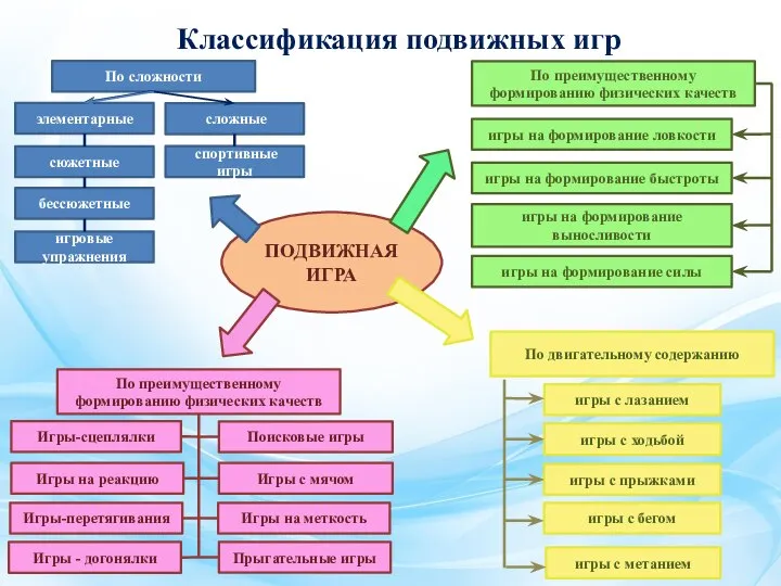 Классификация подвижных игр По сложности элементарные сложные сюжетные спортивные игры бессюжетные