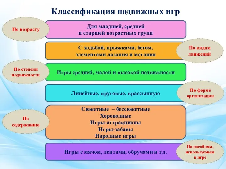 Классификация подвижных игр Для младшей, средней и старшей возрастных групп С