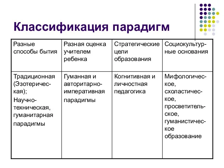 Классификация парадигм