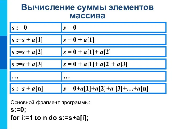 Вычисление суммы элементов массива Основной фрагмент программы: s:=0; for i:=1 to n do s:=s+a[i];