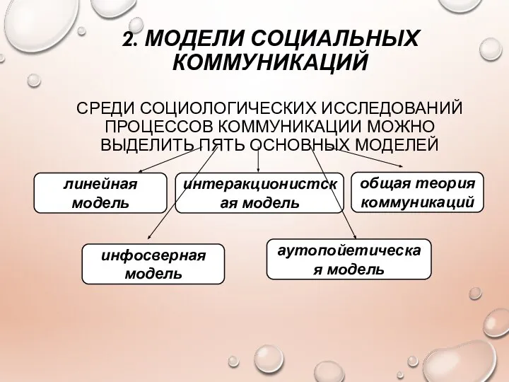 2. МОДЕЛИ СОЦИАЛЬНЫХ КОММУНИКАЦИЙ СРЕДИ СОЦИОЛОГИЧЕСКИХ ИССЛЕДОВАНИЙ ПРОЦЕССОВ КОММУНИКАЦИИ МОЖНО ВЫДЕЛИТЬ