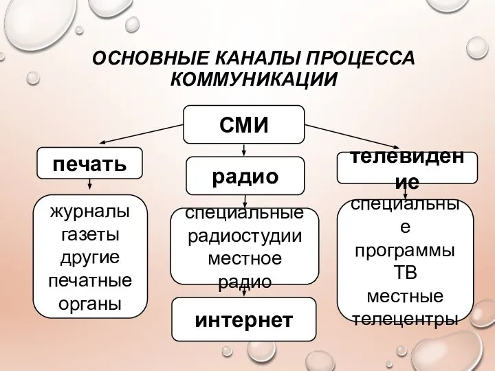 ОСНОВНЫЕ КАНАЛЫ ПРОЦЕССА КОММУНИКАЦИИ СМИ радио специальные радиостудии местное радио интернет