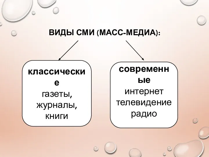 ВИДЫ СМИ (МАСС-МЕДИА): классические газеты, журналы, книги современные интернет телевидение радио