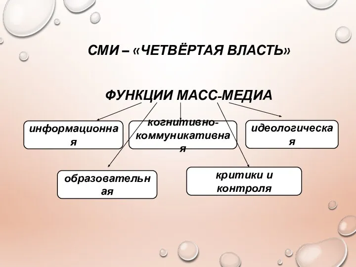 СМИ – «ЧЕТВЁРТАЯ ВЛАСТЬ» ФУНКЦИИ МАСС-МЕДИА информационная образовательная критики и контроля когнитивно-коммуникативная идеологическая